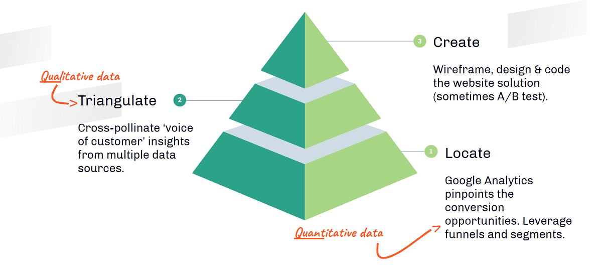 Locate-Triangulate-Create